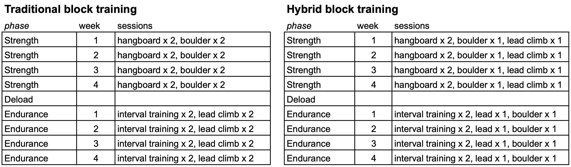 periodic training program