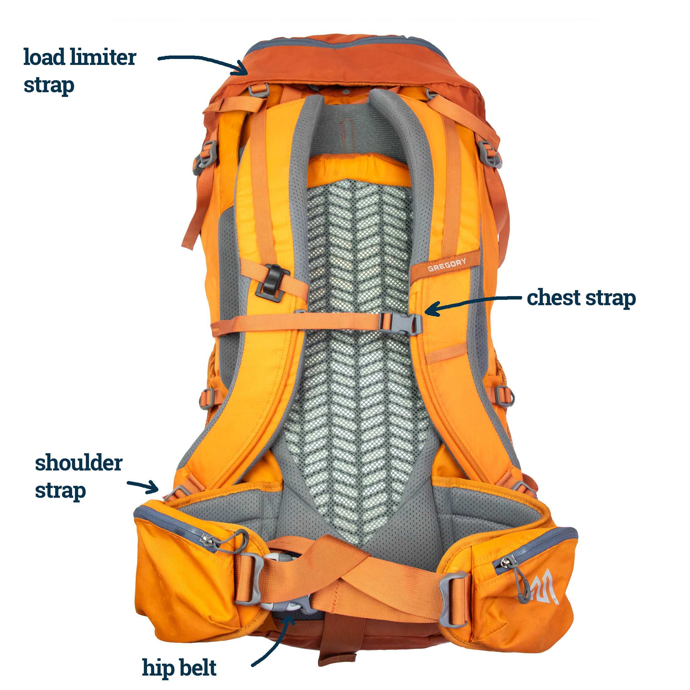 backpack suspensions system with parts labeled