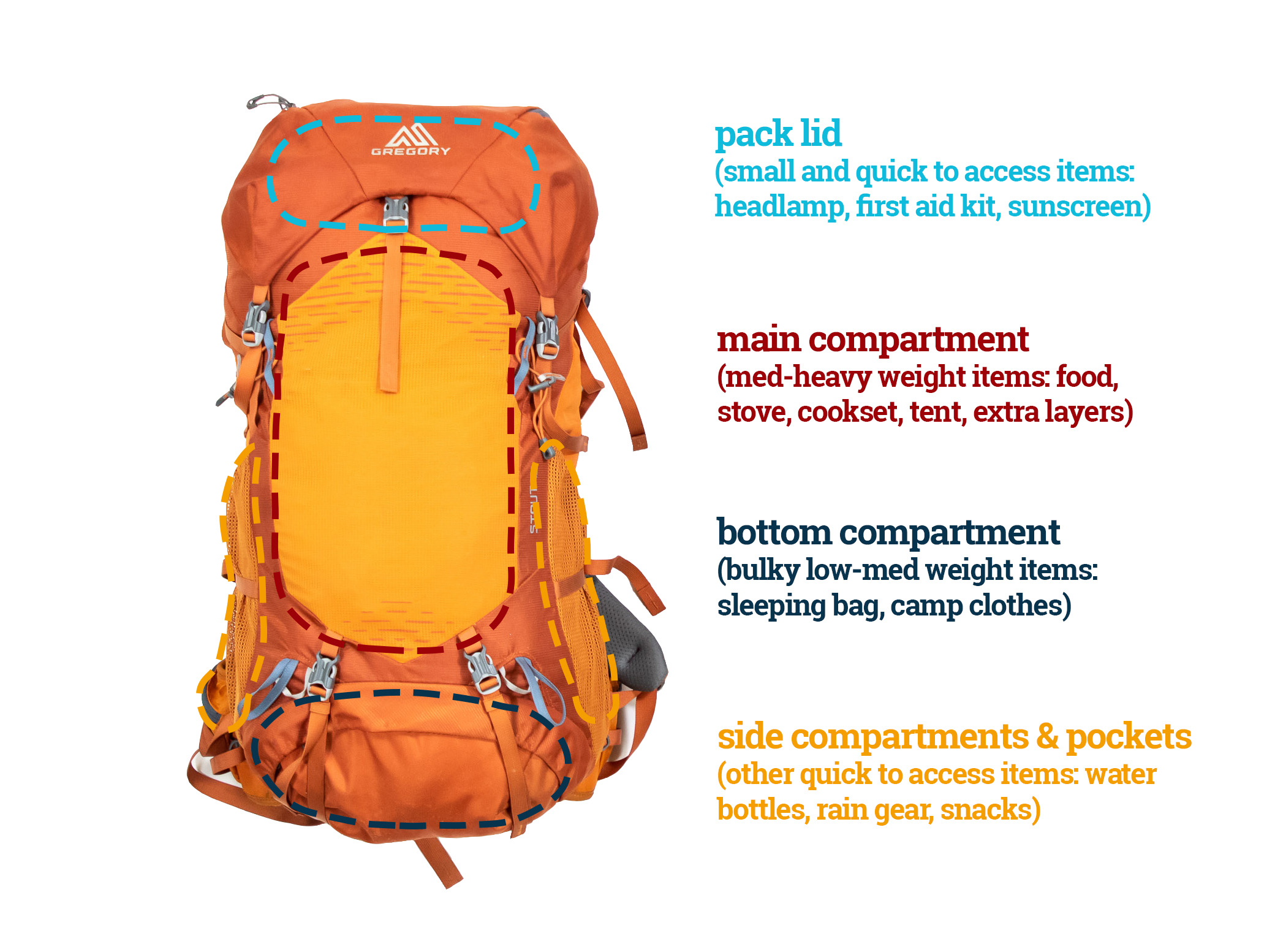 backpack with compartments outlined